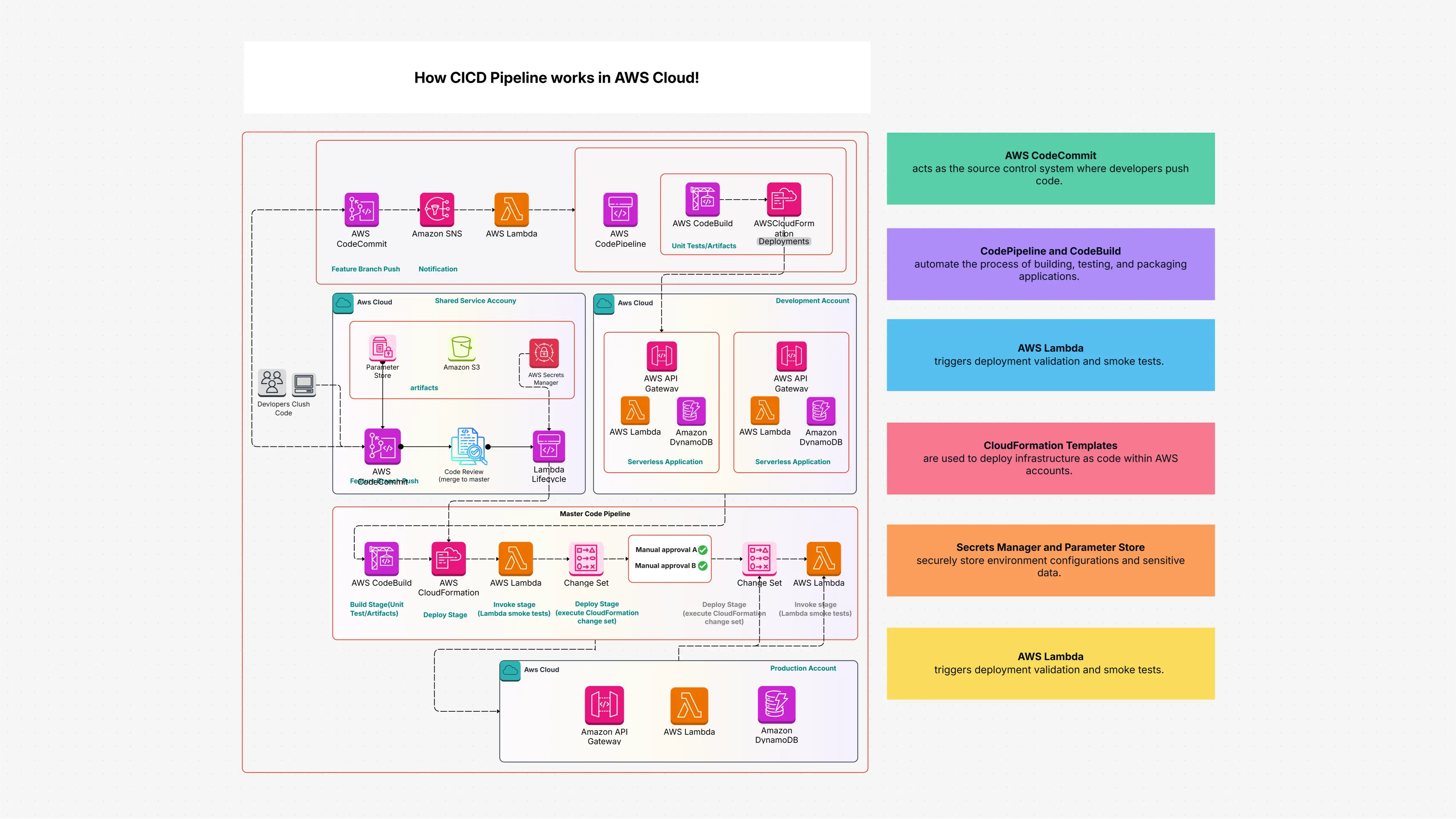 How CICD Pipeline works in AWS Cloud